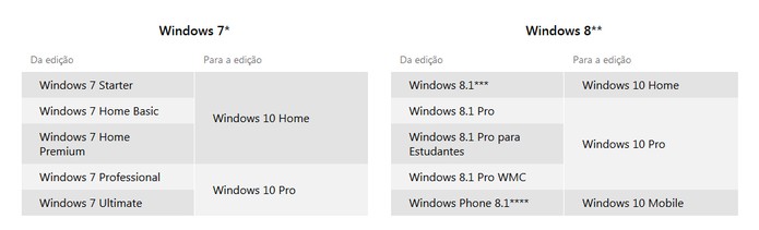 Tabela com as versões do Windows 10 (Foto: Reprodução/Barbara Mannara)